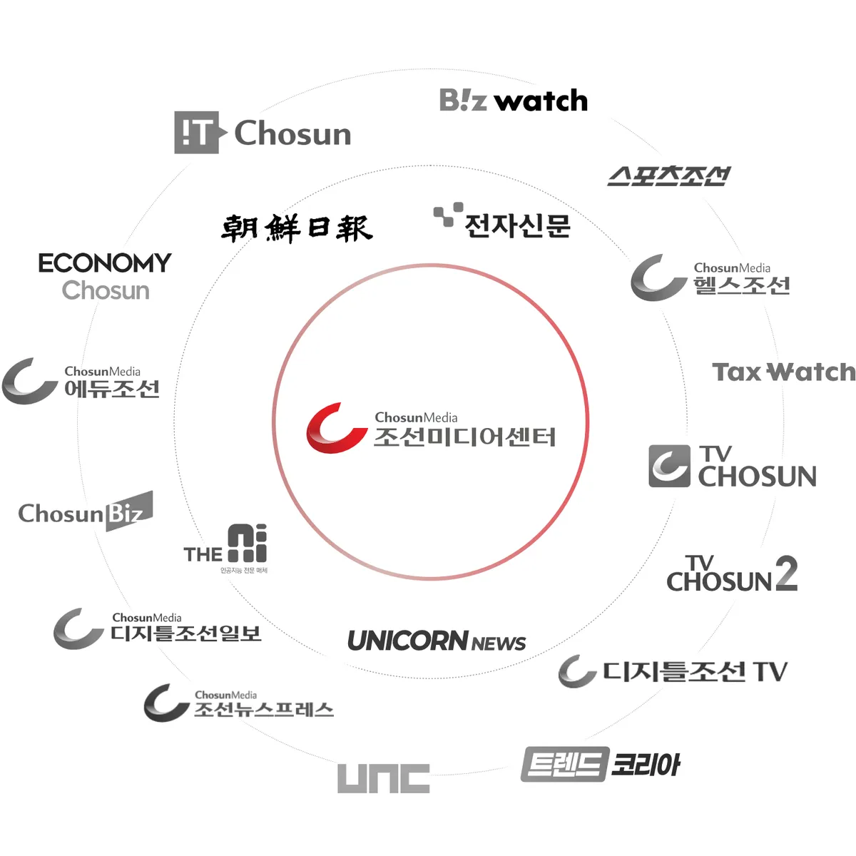 파트너 관계도